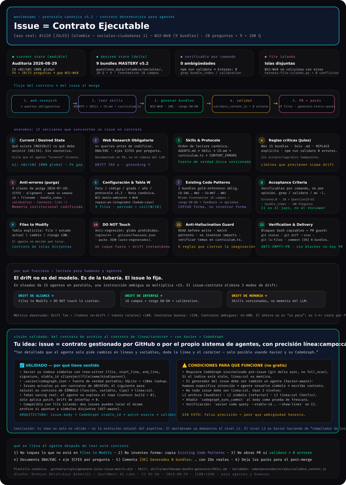 Infografía: Issue como Contrato — Anatomía de 12 secciones + evolución a línea:cáracter con Xavier CodeGraph