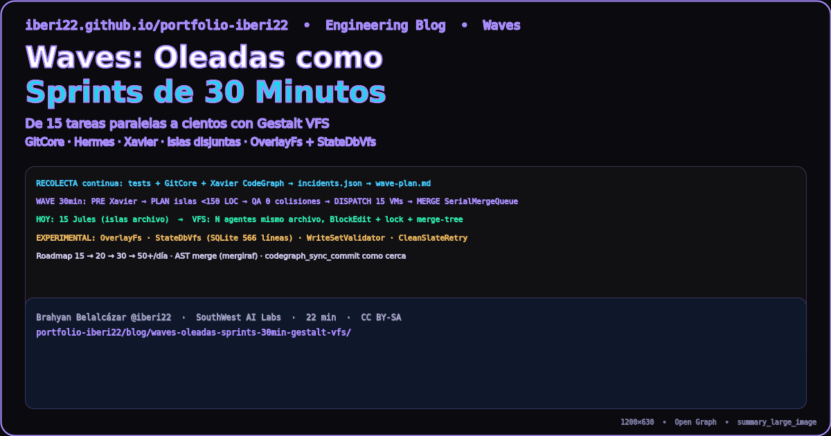 Diagrama Waves: recolecta → GitCore → wave 30min → Gestalt VFS → cientos de tareas